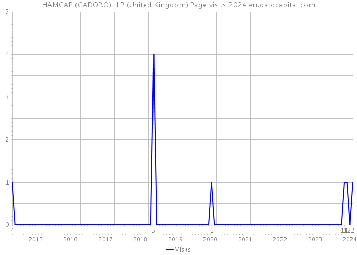 HAMCAP (CADORO) LLP (United Kingdom) Page visits 2024 