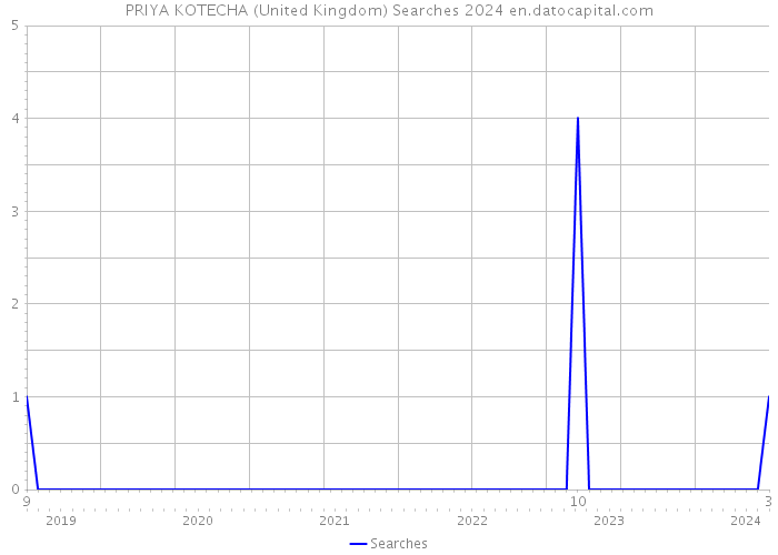PRIYA KOTECHA (United Kingdom) Searches 2024 