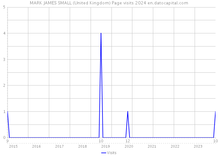 MARK JAMES SMALL (United Kingdom) Page visits 2024 