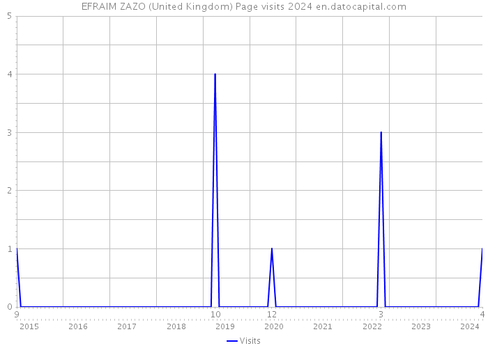 EFRAIM ZAZO (United Kingdom) Page visits 2024 
