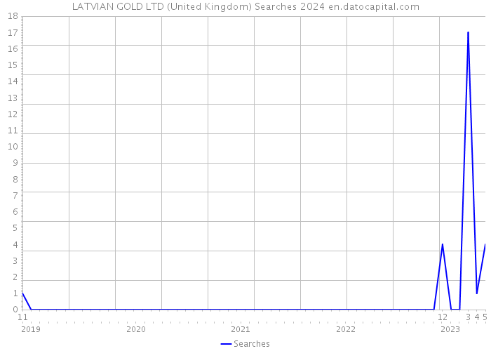 LATVIAN GOLD LTD (United Kingdom) Searches 2024 