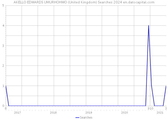 AKELLO EDWARDS UMURHOHWO (United Kingdom) Searches 2024 