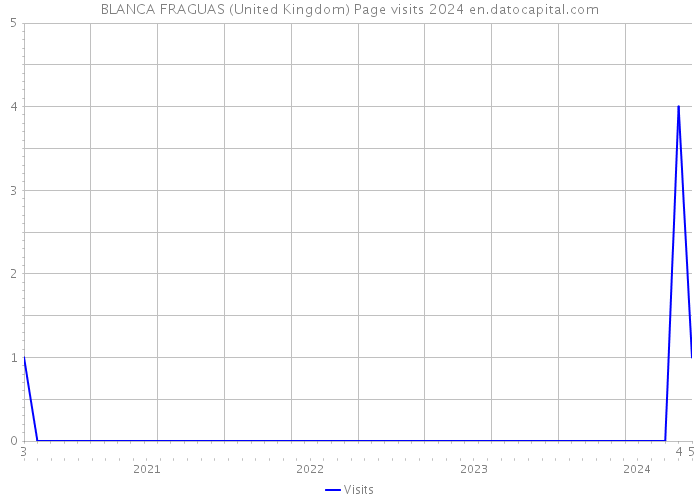 BLANCA FRAGUAS (United Kingdom) Page visits 2024 