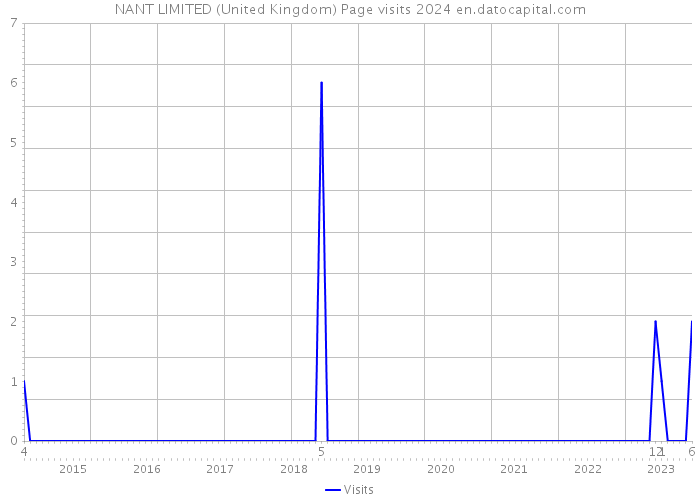 NANT LIMITED (United Kingdom) Page visits 2024 