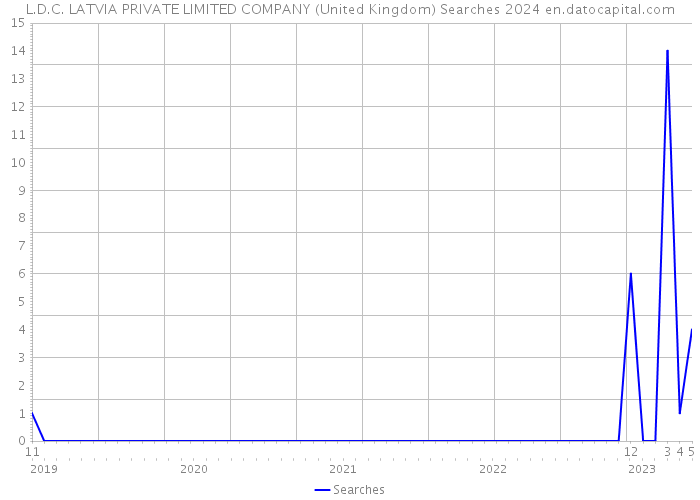L.D.C. LATVIA PRIVATE LIMITED COMPANY (United Kingdom) Searches 2024 