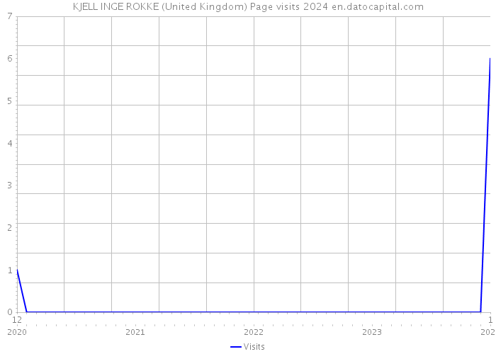 KJELL INGE ROKKE (United Kingdom) Page visits 2024 