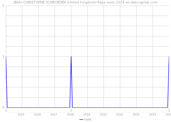 JEAN-CHRISTOPHE SCHROEDER (United Kingdom) Page visits 2024 