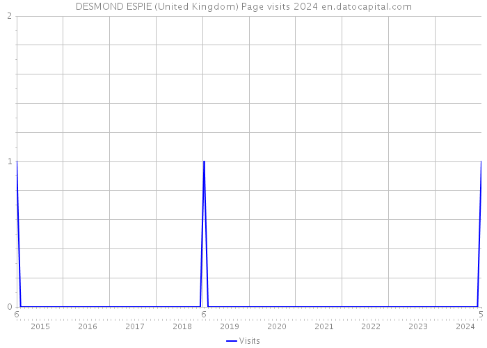 DESMOND ESPIE (United Kingdom) Page visits 2024 