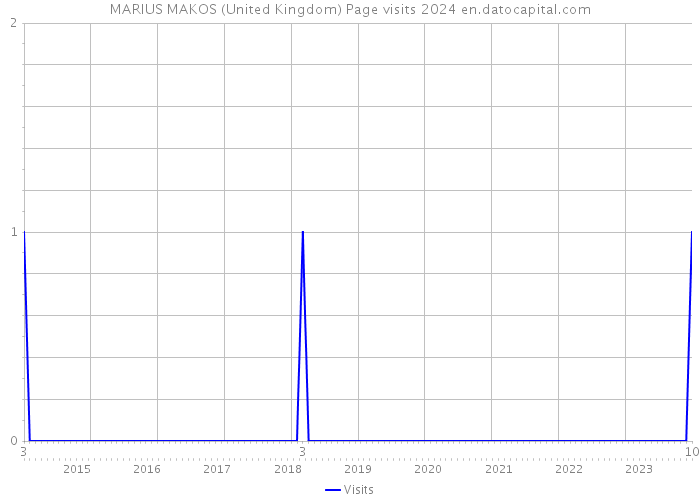 MARIUS MAKOS (United Kingdom) Page visits 2024 