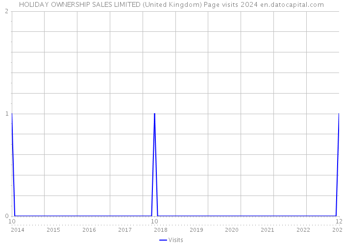 HOLIDAY OWNERSHIP SALES LIMITED (United Kingdom) Page visits 2024 
