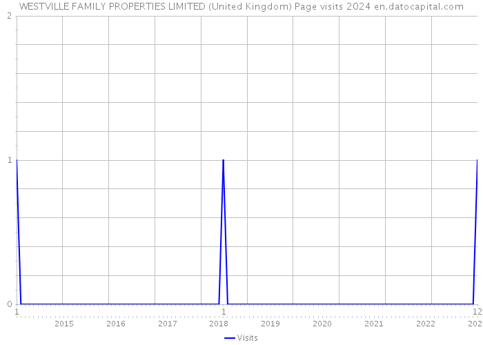 WESTVILLE FAMILY PROPERTIES LIMITED (United Kingdom) Page visits 2024 