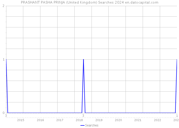 PRASHANT PASHA PRINJA (United Kingdom) Searches 2024 