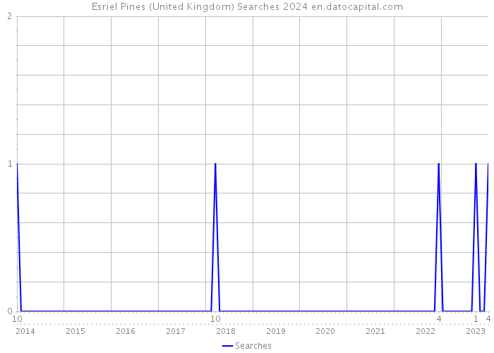 Esriel Pines (United Kingdom) Searches 2024 