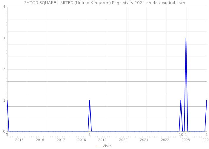 SATOR SQUARE LIMITED (United Kingdom) Page visits 2024 