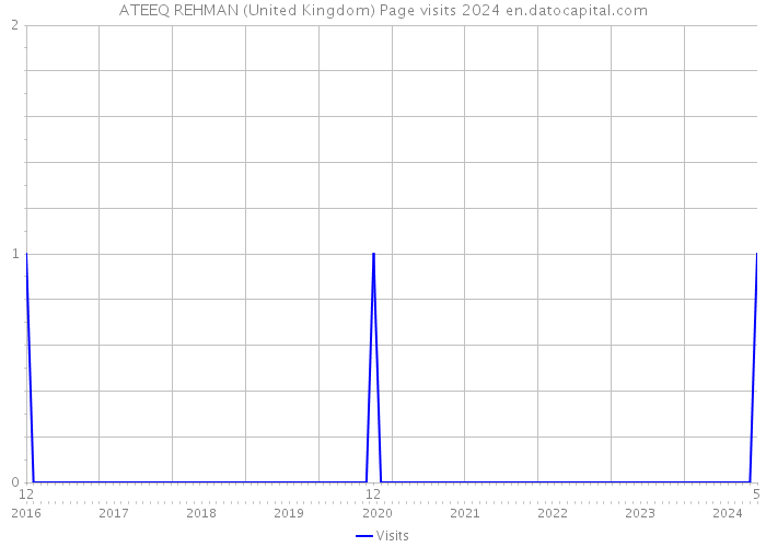 ATEEQ REHMAN (United Kingdom) Page visits 2024 