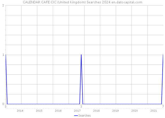 CALENDAR CAFE CIC (United Kingdom) Searches 2024 
