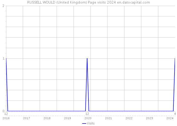 RUSSELL WOULD (United Kingdom) Page visits 2024 