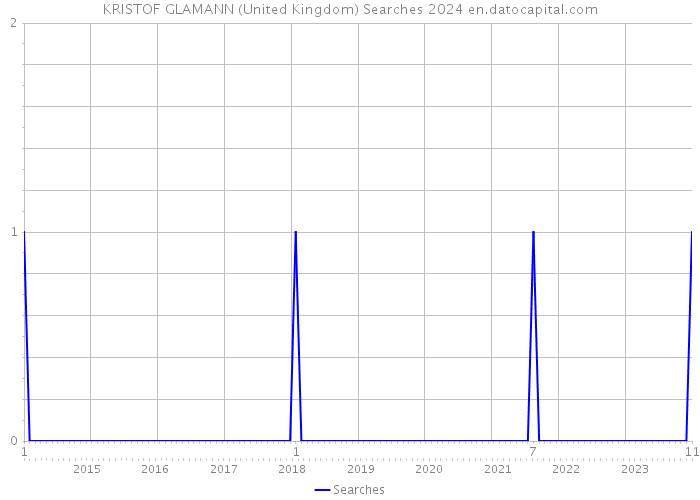 KRISTOF GLAMANN (United Kingdom) Searches 2024 