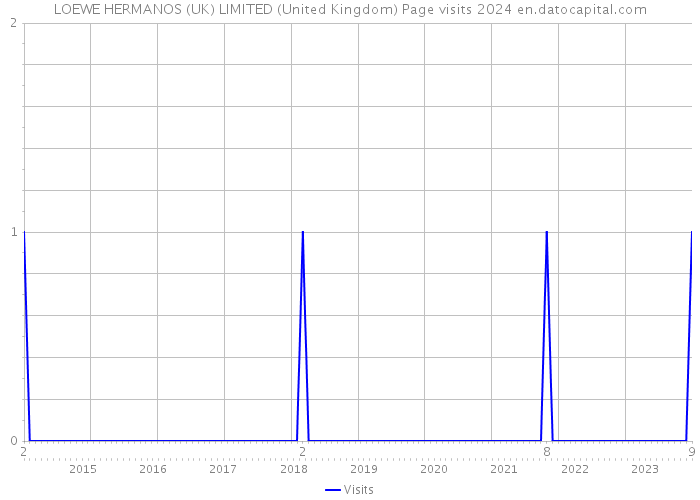 LOEWE HERMANOS (UK) LIMITED (United Kingdom) Page visits 2024 