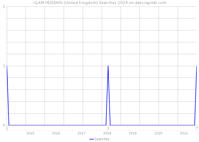 GLAM HUSSAIN (United Kingdom) Searches 2024 