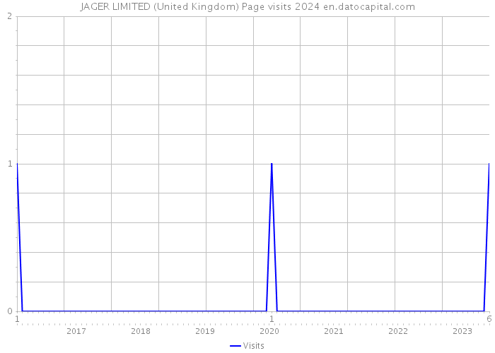 JAGER LIMITED (United Kingdom) Page visits 2024 