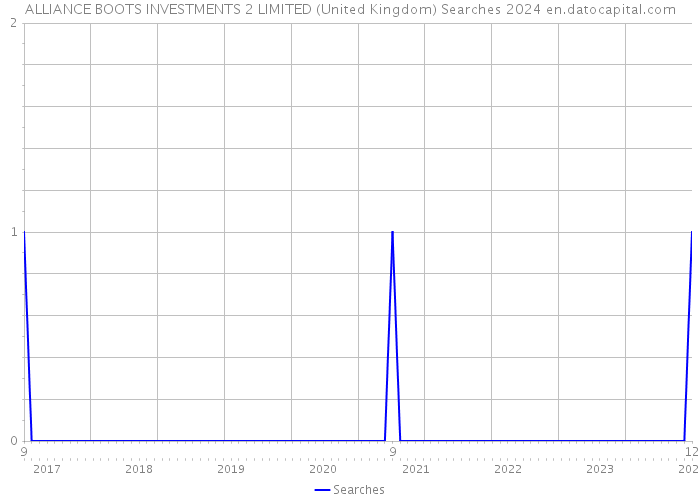 ALLIANCE BOOTS INVESTMENTS 2 LIMITED (United Kingdom) Searches 2024 