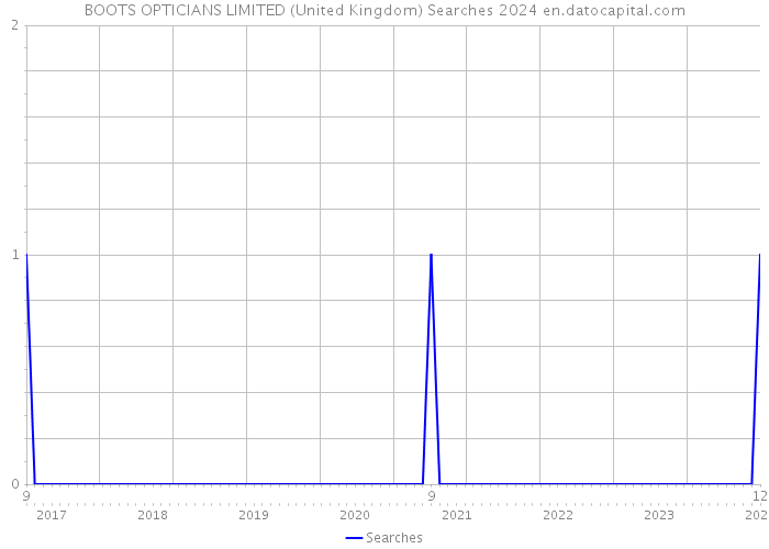BOOTS OPTICIANS LIMITED (United Kingdom) Searches 2024 