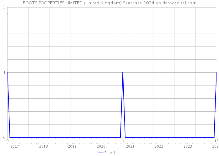 BOOTS PROPERTIES LIMITED (United Kingdom) Searches 2024 