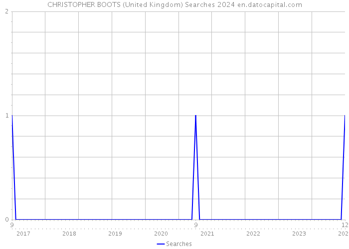 CHRISTOPHER BOOTS (United Kingdom) Searches 2024 