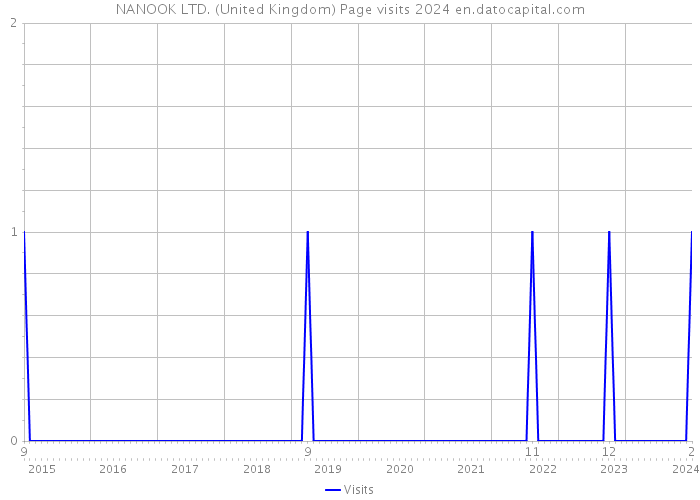 NANOOK LTD. (United Kingdom) Page visits 2024 