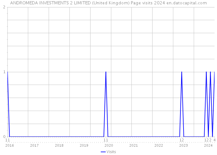 ANDROMEDA INVESTMENTS 2 LIMITED (United Kingdom) Page visits 2024 