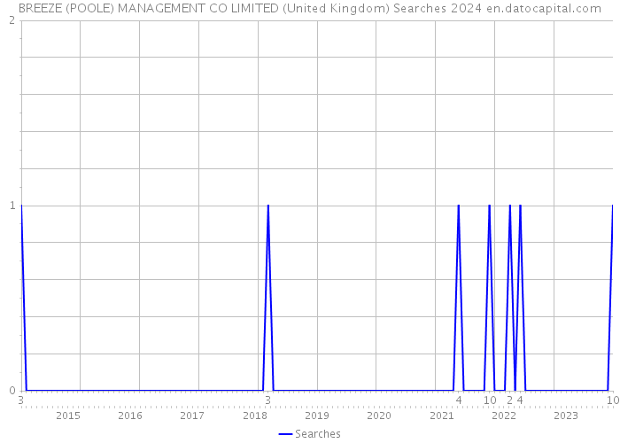 BREEZE (POOLE) MANAGEMENT CO LIMITED (United Kingdom) Searches 2024 