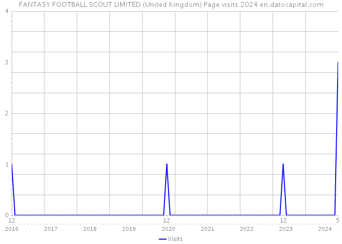 FANTASY FOOTBALL SCOUT LIMITED (United Kingdom) Page visits 2024 