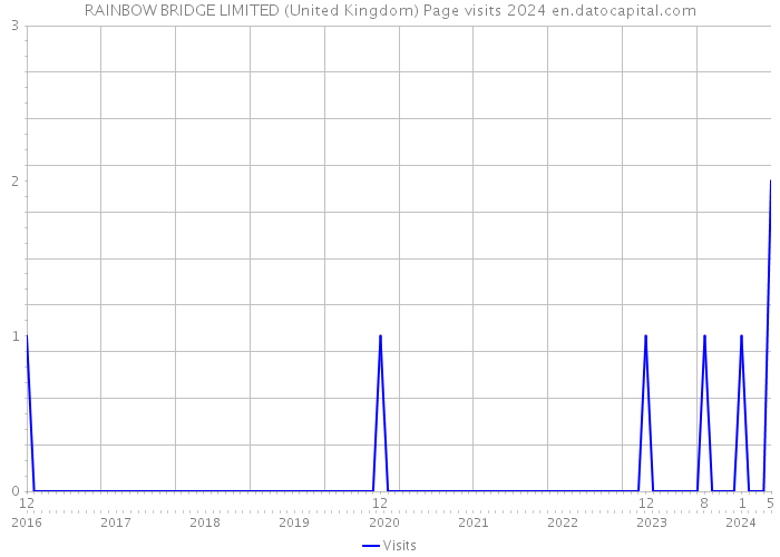 RAINBOW BRIDGE LIMITED (United Kingdom) Page visits 2024 