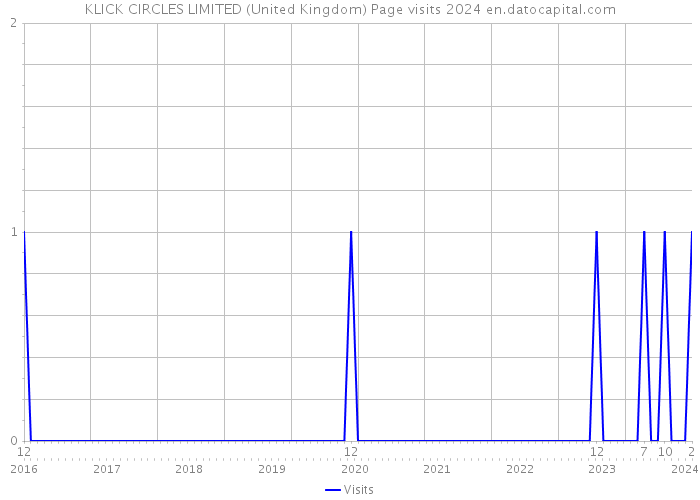 KLICK CIRCLES LIMITED (United Kingdom) Page visits 2024 