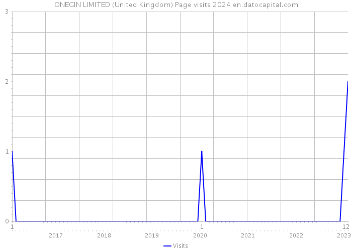 ONEGIN LIMITED (United Kingdom) Page visits 2024 