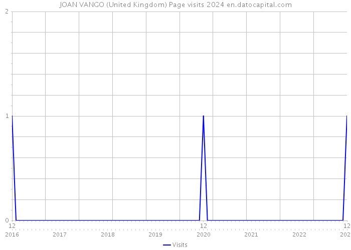 JOAN VANGO (United Kingdom) Page visits 2024 