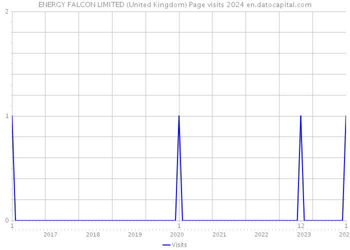 ENERGY FALCON LIMITED (United Kingdom) Page visits 2024 
