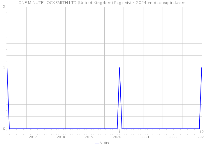 ONE MINUTE LOCKSMITH LTD (United Kingdom) Page visits 2024 