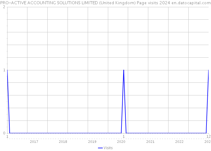 PRO-ACTIVE ACCOUNTING SOLUTIONS LIMITED (United Kingdom) Page visits 2024 