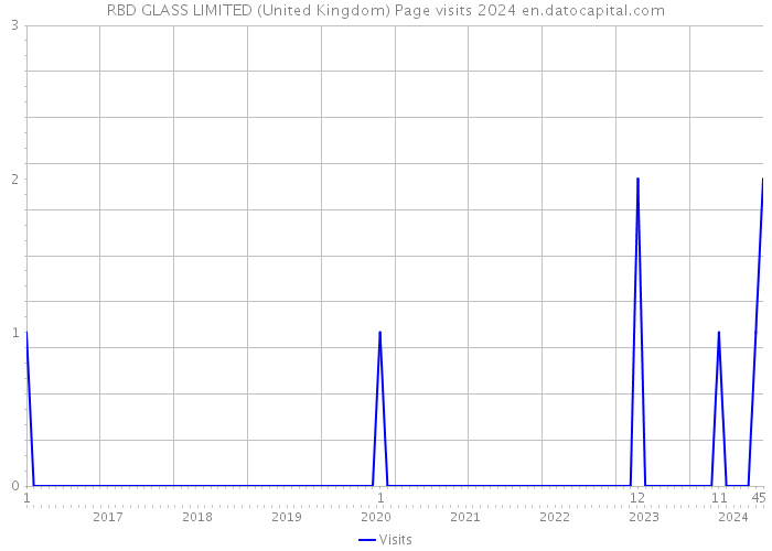 RBD GLASS LIMITED (United Kingdom) Page visits 2024 