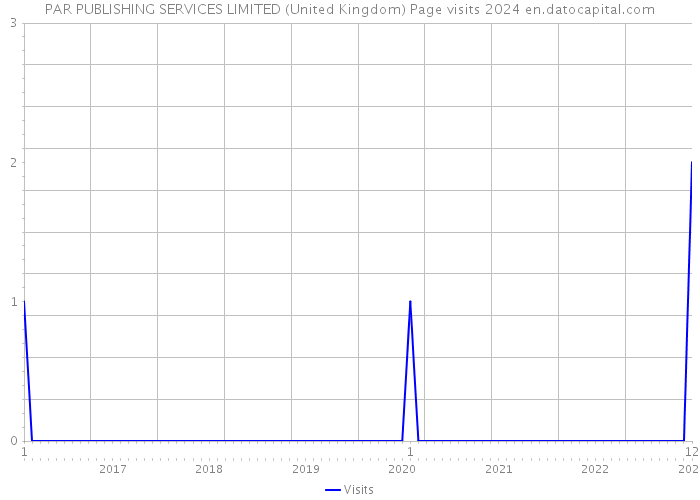 PAR PUBLISHING SERVICES LIMITED (United Kingdom) Page visits 2024 