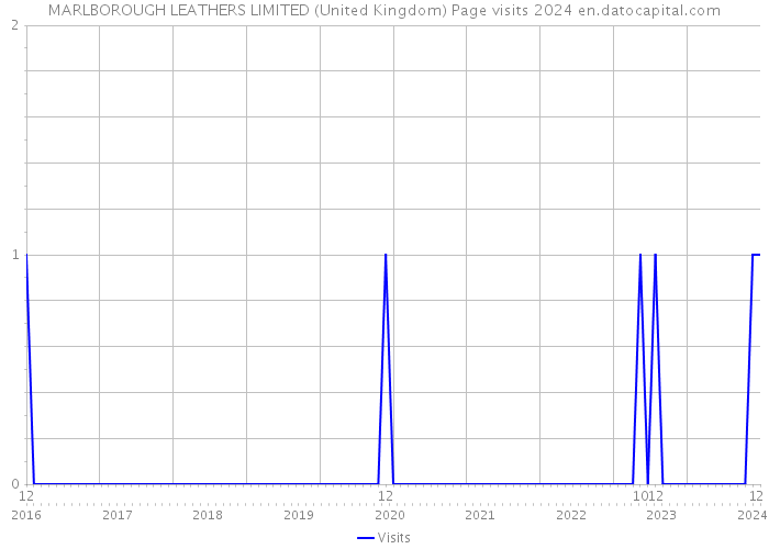 MARLBOROUGH LEATHERS LIMITED (United Kingdom) Page visits 2024 