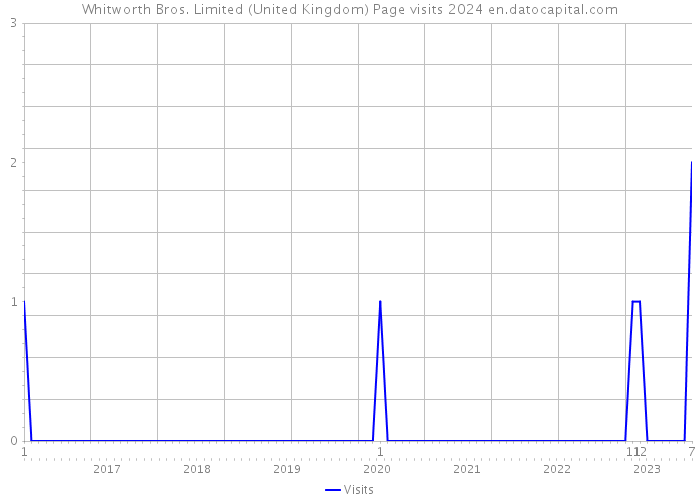 Whitworth Bros. Limited (United Kingdom) Page visits 2024 