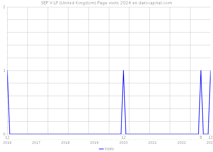 SEP V LP (United Kingdom) Page visits 2024 