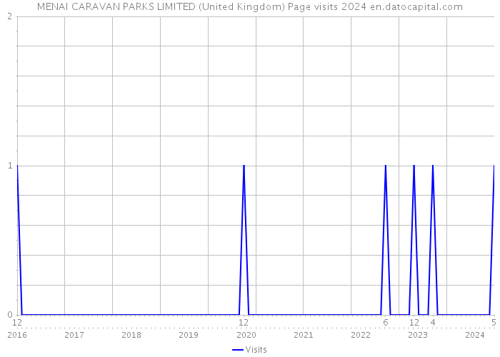 MENAI CARAVAN PARKS LIMITED (United Kingdom) Page visits 2024 