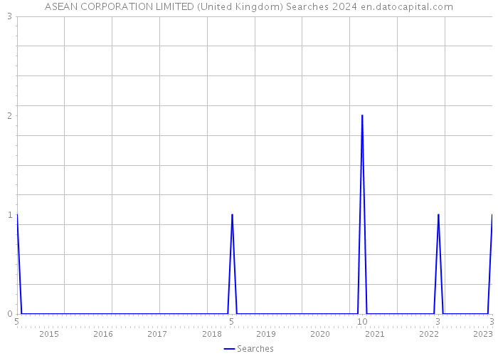 ASEAN CORPORATION LIMITED (United Kingdom) Searches 2024 