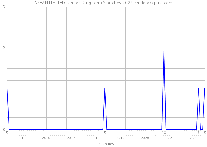 ASEAN LIMITED (United Kingdom) Searches 2024 