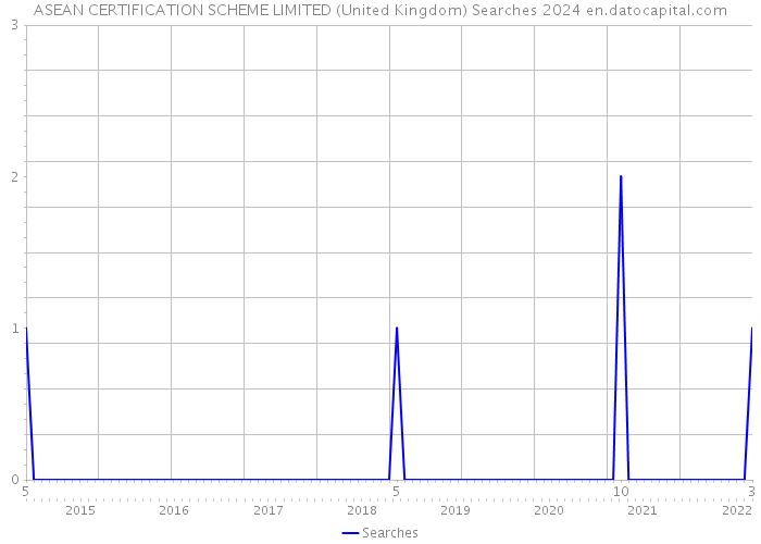 ASEAN CERTIFICATION SCHEME LIMITED (United Kingdom) Searches 2024 