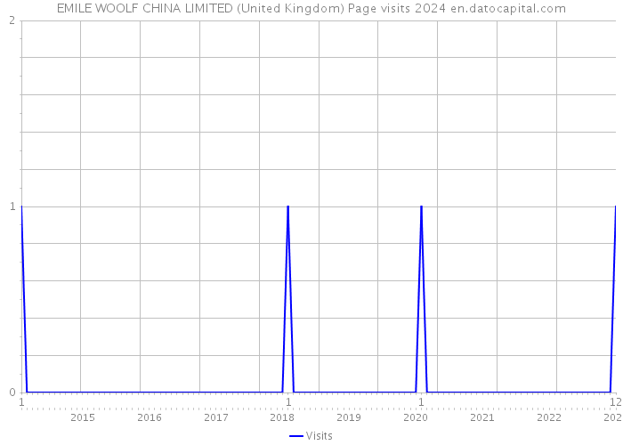 EMILE WOOLF CHINA LIMITED (United Kingdom) Page visits 2024 